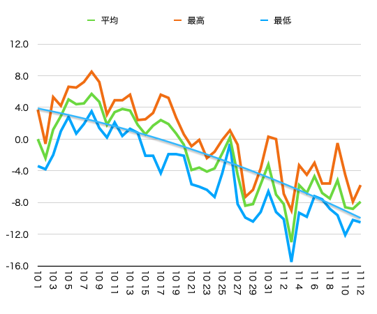 fuji temp. 2025 oct.-nov.12